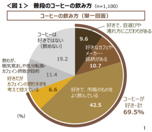 社クロス・マーケティング社のコーヒーの嗜好に関する調査の円グラフ